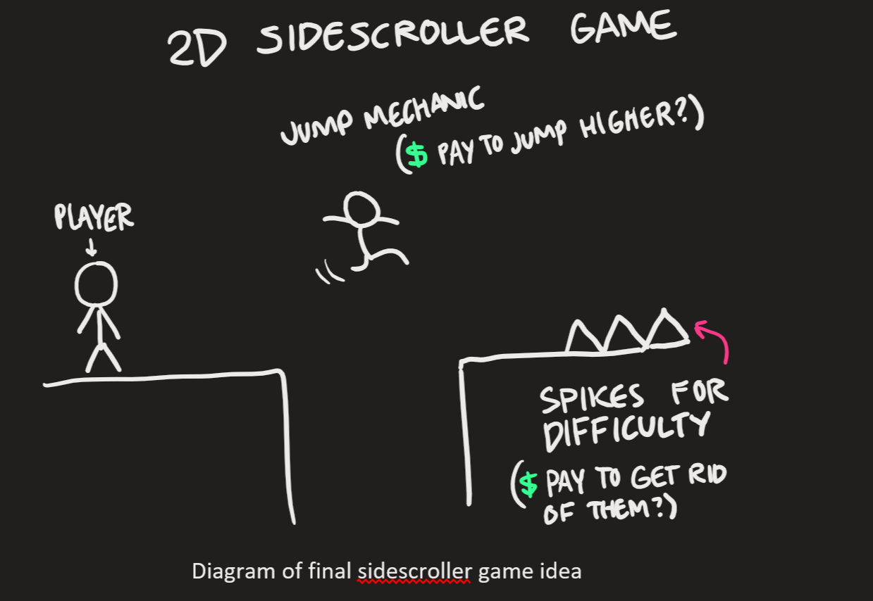 Steven's game diagram, exploring what a 2d sidescroller would look like